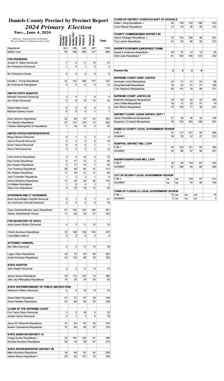 Precinct by Precinct Primary Election Report Right click to enlarge in new window